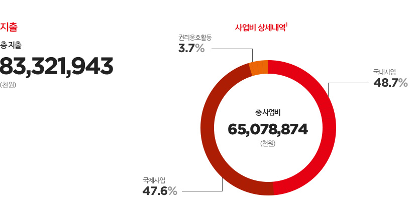 지출 - 총 지출 : 83,321,943 (천원) / 사업비 상세내역¹ - 총 사업비 : 65,078,874 (천원) / 국내사업 : 48.7%, 국제사업 : 47.6%, 권리옹호활동 : 3.7%