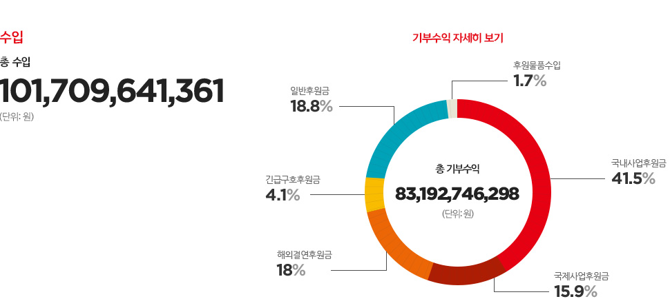 수입 - 총 수입 : 101,709,641,361 (단위:원) / 기부수익 자세히 보기 - 총 기부수익 : 83,192,746,298 (단위:원) / 국내사업후원금 : 41.5%, 국제사업후원금 : 15.9%, 해외결연후원금 : 18%, 긴급구호후원금 : 4.1%, 일반후원금 : 18.8%, 후원물품수입 : 1.7%