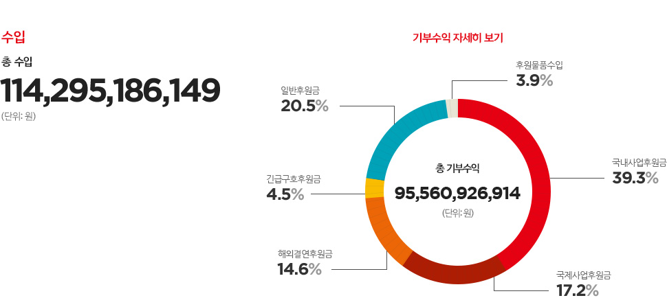 수입 - 총 수입 : 114,295,186,149 (단위:원) / 기부수익 자세히 보기 - 총 기부수익 : 95,560,926,914 (단위:원) / 국내사업후원금 : 39.3%, 국제사업후원금 : 17.2%, 해외결연후원금 : 14.6%, 긴급구호후원금 : 4.5%, 일반후원금 : 20.5%, 후원물품수입 : 3.9%