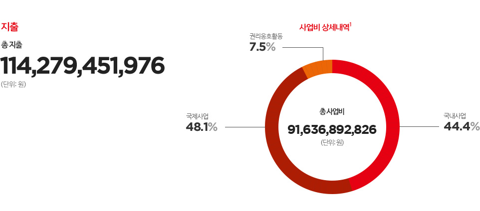 지출 - 총 지출 : 114,279,451,976 (단위:원) / 사업비 상세내역¹ - 총 사업비 : 91,636,892,826 (단위:원) / 국내사업 : 44.4%, 국제사업 : 48.1%, 권리옹호활동 : 7.5%