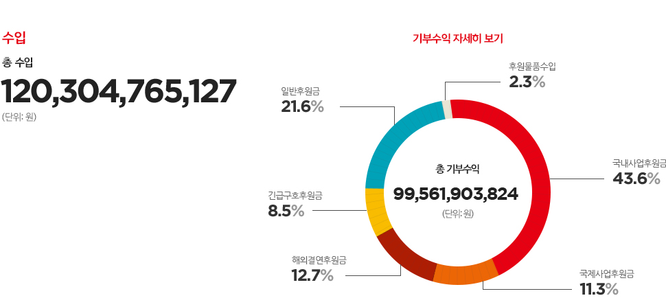 수입 - 총 수입 : 120,304,765,127 (단위:원) / 기부수익 자세히 보기 - 총 기부수익 : 99,561,903,824 (단위:원) / 국내사업후원금 : 43.6%, 국제사업후원금 : 11.3%, 해외결연후원금 : 12.7%, 긴급구호후원금 : 8.5%, 일반후원금 : 21.6%, 후원물품수입 : 2.3%