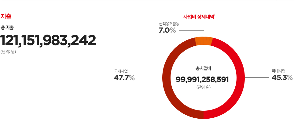 지출 - 총 지출 : 121,151,983,242 (단위:원) / 사업비 상세내역¹ - 총 사업비 : 99,991,258,591 (단위:원) / 국내사업 : 45.3%, 국제사업 : 47.7%, 권리옹호활동 : 7.0%
