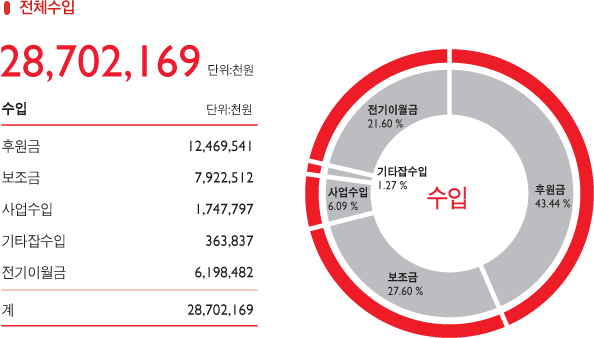 전체수입 그래프