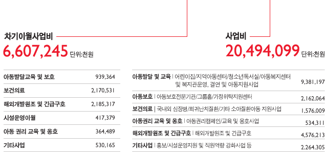 사업비 표