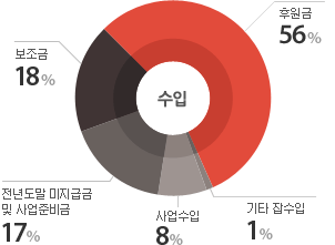 후원금56% 보조금18% 전년도말 미지급금 및 사업준비금17% 사업수입8% 기타 잡수입1%