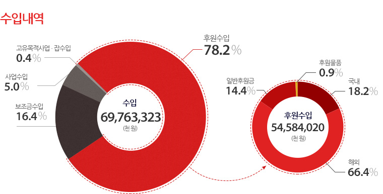 수입내역  - 수입 : 69,763,323,000원(후원수입:78.2%, 보조금수입:16.4%, 사업수입:5.0%, 고유목적사업ㆍ잡수입:0.4%), 후원수입 : 54,584,020,000원(해외:66.4%, 국내:18.2%, 일반후원금:14.4%, 후원물품:0.9%)