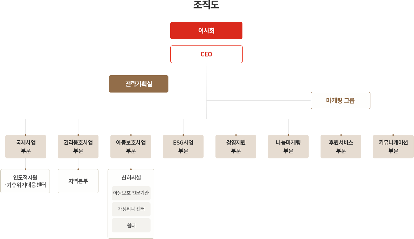 세이브더칠드런코리아 조직도